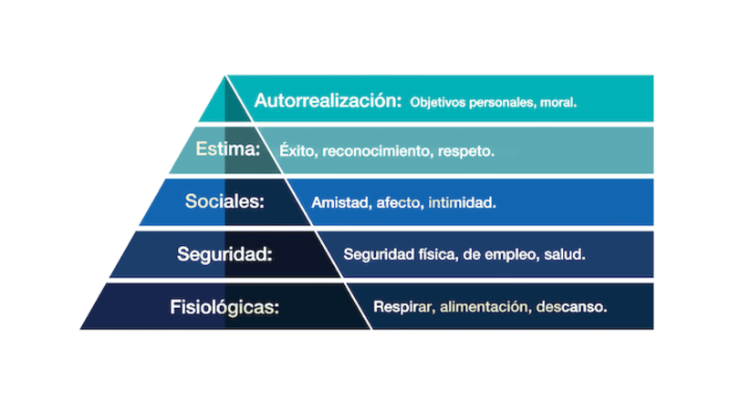 Pirámide de Maslow