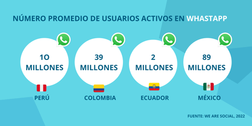 Numero de usuarios activos en whatsapp