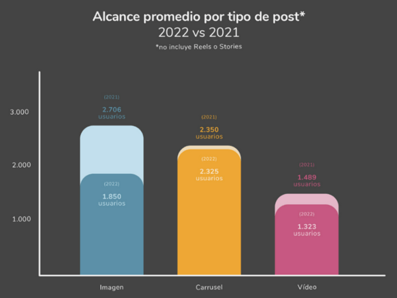 Metricool Datos Alcance Post