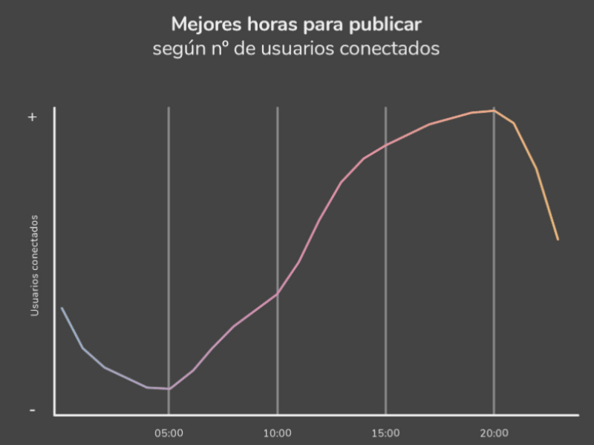Metricool Datos Horas de publicación