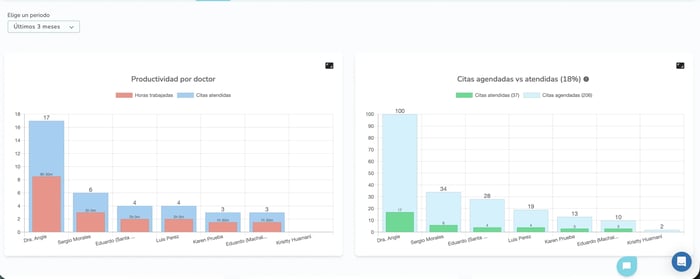 Productividad y citas atendidas