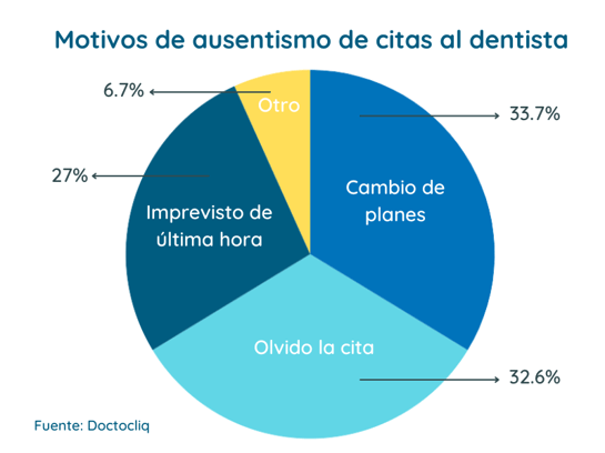 Motivos de ausentismo en las citas dentales