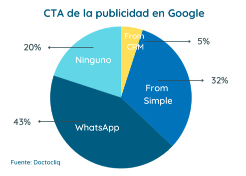 Gráfica de CTA en anuncios