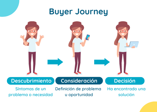 buyer journey blog