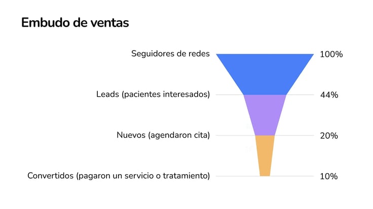 embudo-ventas-medicina-estetica-2