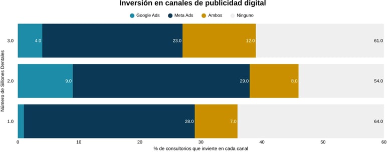 inversion-canales-publicidad-dentistas
