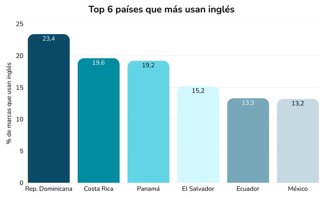 top-paises-naming-ingles