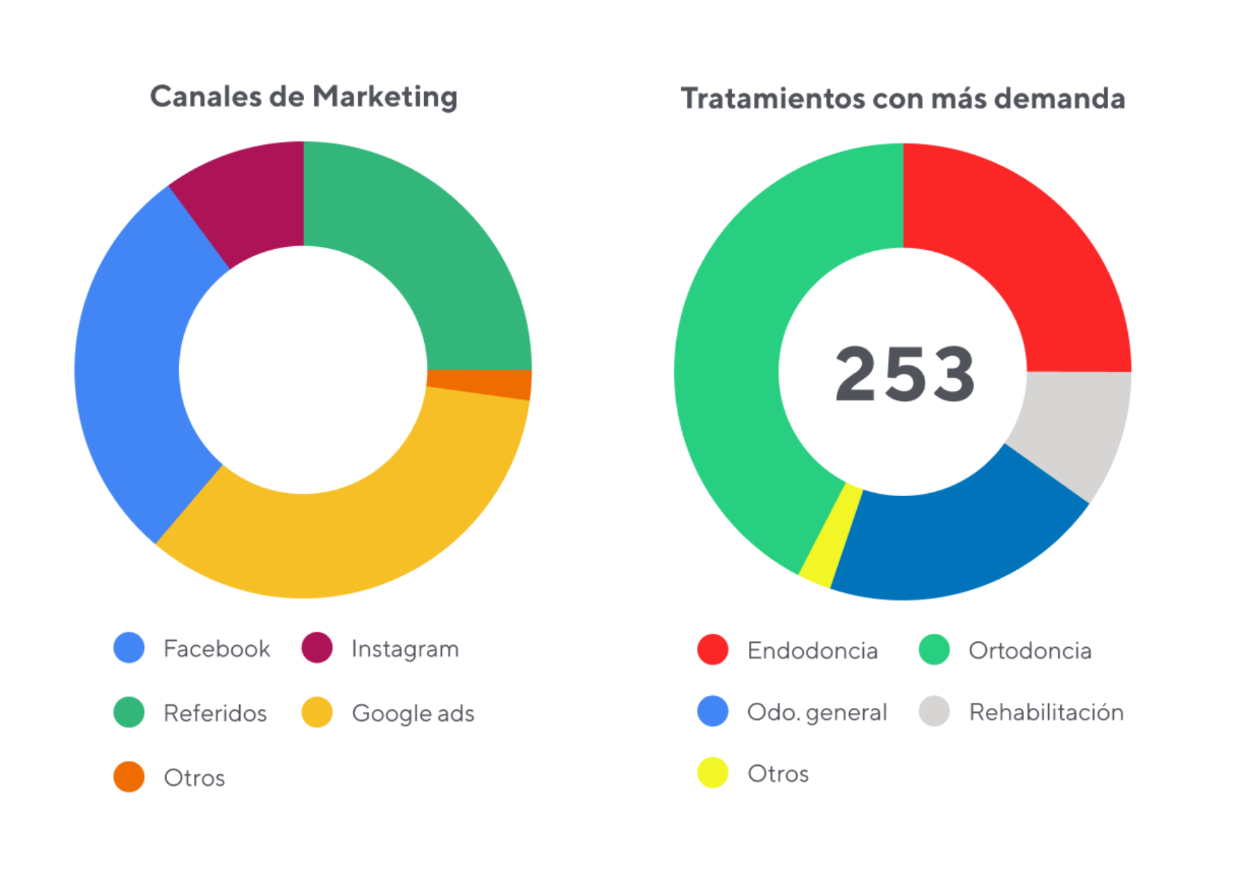 Estadísticas de fidelización